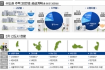 정부, 제3차 신규택지 추진계획 및 30만호 입지 확정