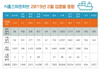 [그래픽뉴스] 시흥 산업단지(스마트허브, 시화MTV) 가동율 하락