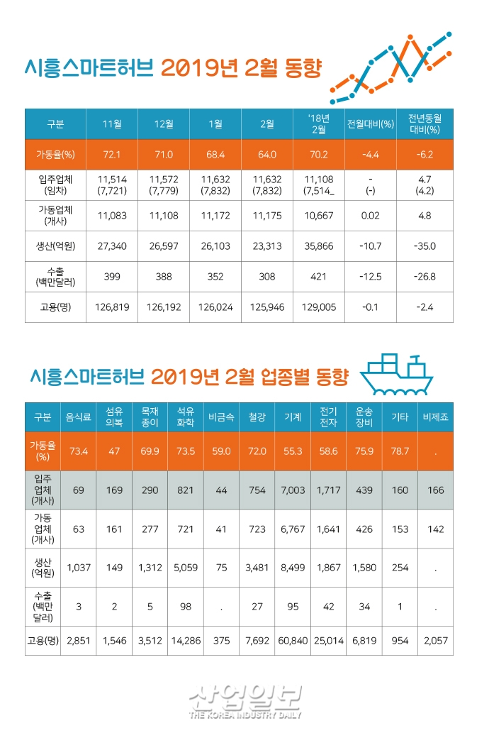 [그래픽뉴스] 시흥 산업단지(스마트허브, 시화MTV) 가동율 하락