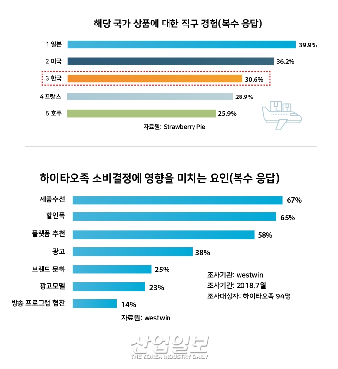 중국의 소비 트렌드 ‘해외직구’…‘하이타오족’을 주목하라