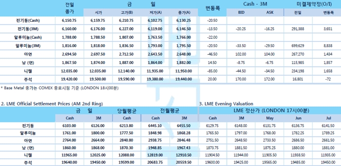 [5월8일] 미국 원유 재고 감소로 원유 반등(LME Daily Report)