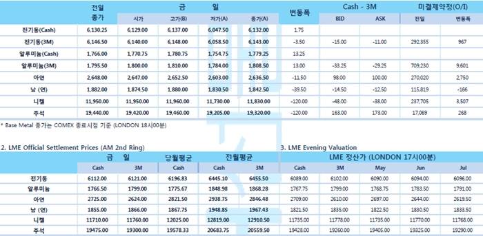 [5월9일] 트럼프, 중국 추가 관세 언급 '중국 압박'(LME Daily Report)