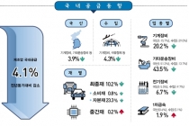 1분기 제조업 국내 공급, 국산·수입 모두 줄어