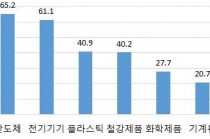 미국의 대중국 관세 부과, 한국 영향은
