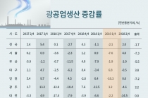[그래픽뉴스] 광공업생산, 기계장비·전자부품·화학제품 등 부진