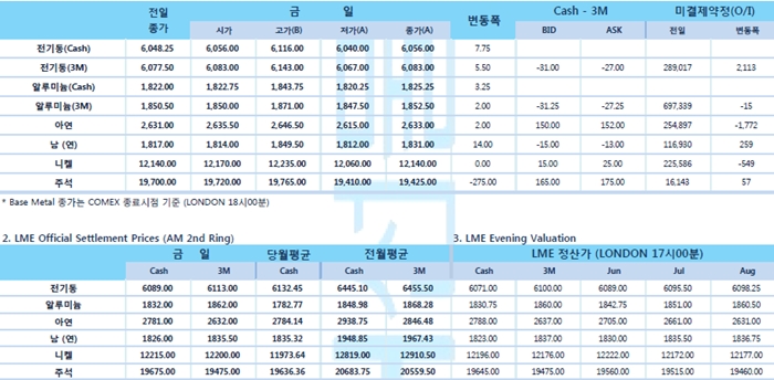 [5월16일] 중국과 유럽 증시 저점에서 반등(LME Daily Report)