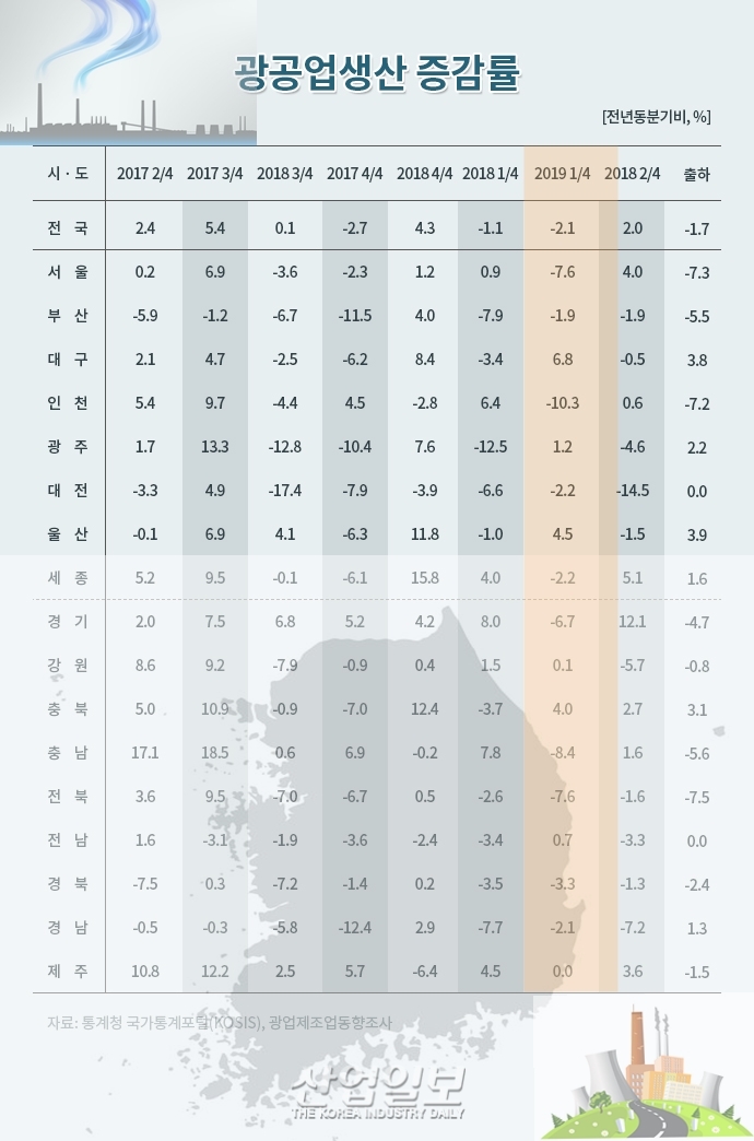 [그래픽뉴스] 광공업생산, 기계장비·전자부품·화학제품 등 부진