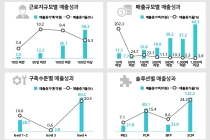 [그래픽뉴스] 스마트공장 도입, 생산성↑ 고용↑