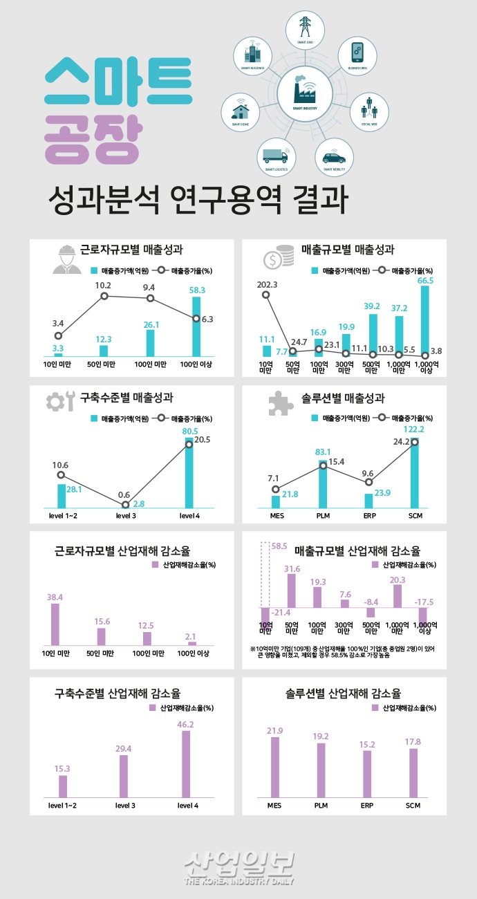 [그래픽뉴스] 스마트공장 도입, 생산성↑ 고용↑