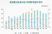 [그래픽뉴스,] 정보통신업 취업자 16개월 연속 증가세