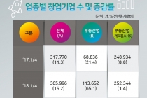 [그래픽뉴스] 1분기 기술창업만 5만9천 개, 통계작성 이후 최고치