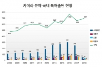 [그래픽뉴스] 자동차·드론용 카메라 출원 5년간 크게 증가