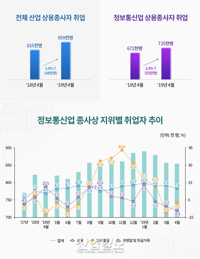 [그래픽뉴스,] 정보통신업 취업자 16개월 연속 증가세