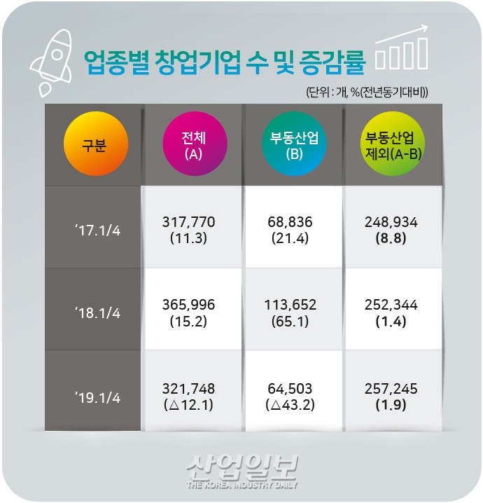 [그래픽뉴스] 1분기 기술창업만 5만9천 개, 통계작성 이후 최고치