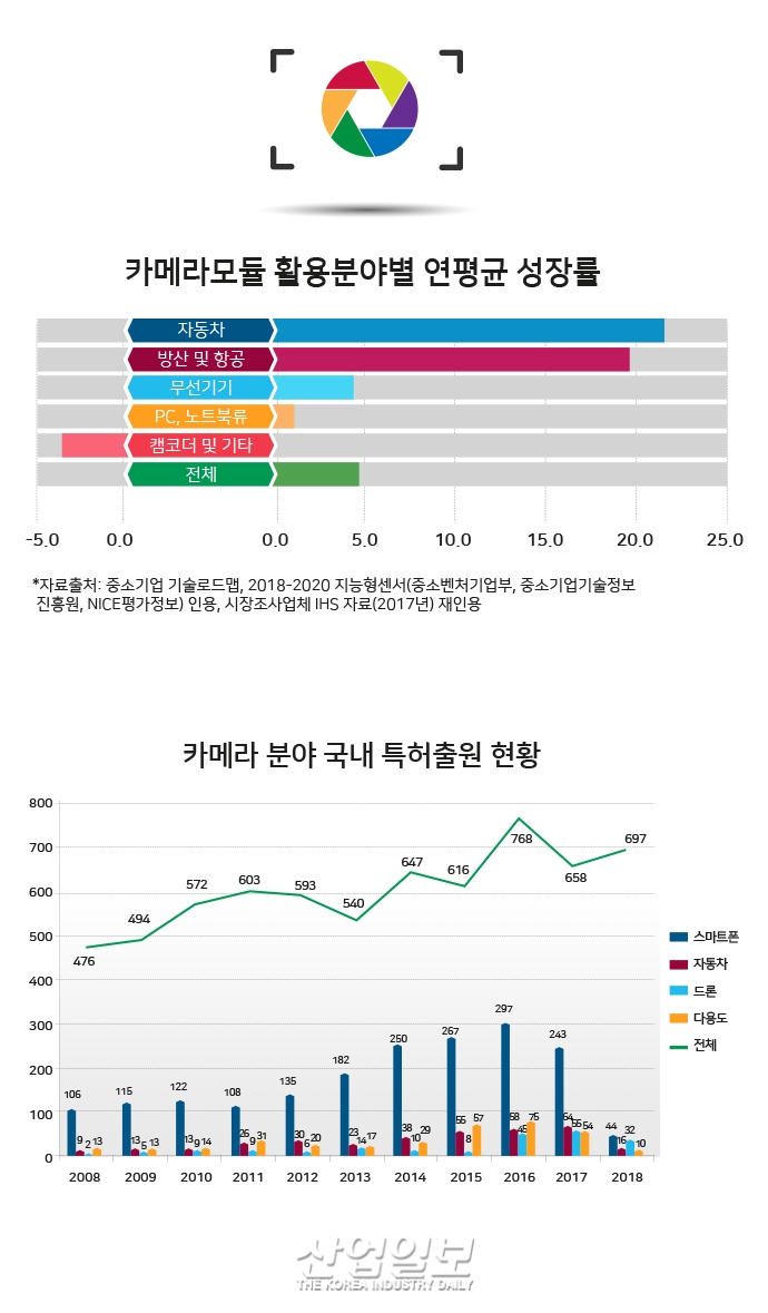 [그래픽뉴스] 자동차·드론용 카메라 출원 5년간 크게 증가