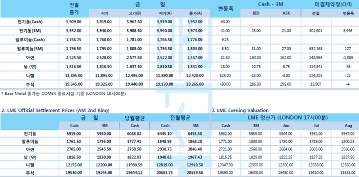 [5월24일] 미국 PMI지수 추락, 금리 인하 가능성(LME Daily Report)