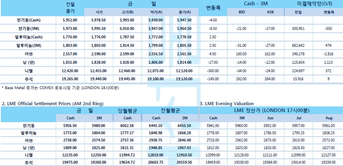 [5월28일] 중국인민은행 유동성 투입 가속화(LME Daily Report)
