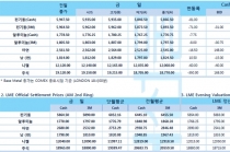 [5월29일] 미국 환율카드로 중국 정조준(LME Daily Report)