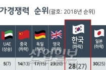 [그래픽뉴스] 한국, IMD 국가경쟁력 평가 ‘28위’
