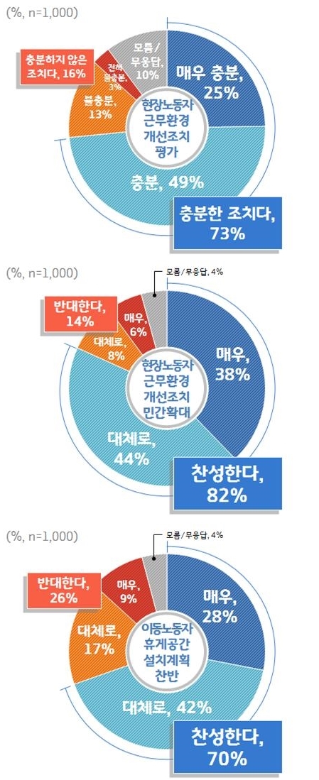 열악한 청소원·경비원 근무환경 개선 ‘긍정적’