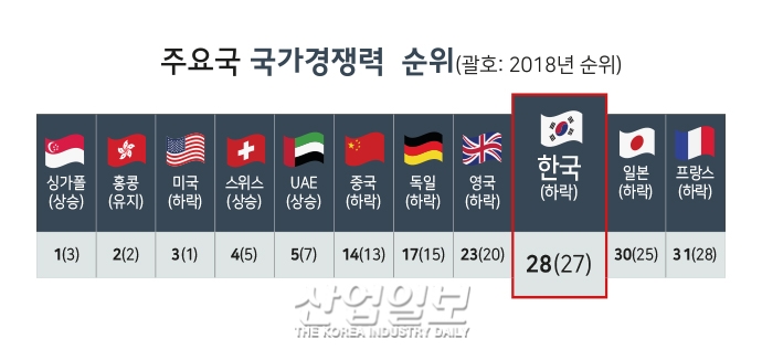 [그래픽뉴스] 한국, IMD 국가경쟁력 평가 ‘28위’