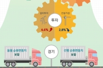 기계류 투자 늘면서 설비투자 증가