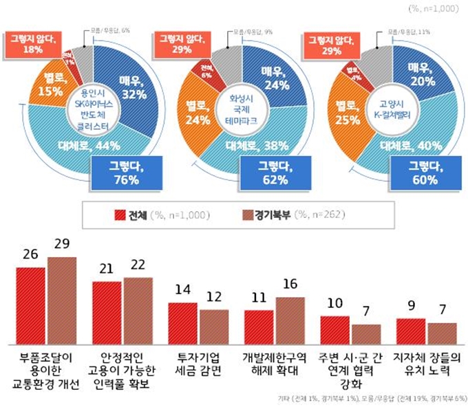 SK하이닉스 반도체 클러스터 등 대규모 개발사업 ‘긍정적’