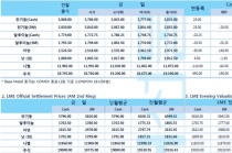 [6월3일] 전기동 펀드 숏커버링으로 하락세 상쇄(LME Daily Report)