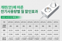 [그래픽뉴스] 올 여름, 전기요금료 얼마나 할인될까