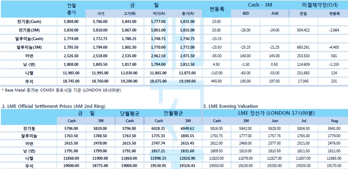 [6월3일] 전기동 펀드 숏커버링으로 하락세 상쇄(LME Daily Report)