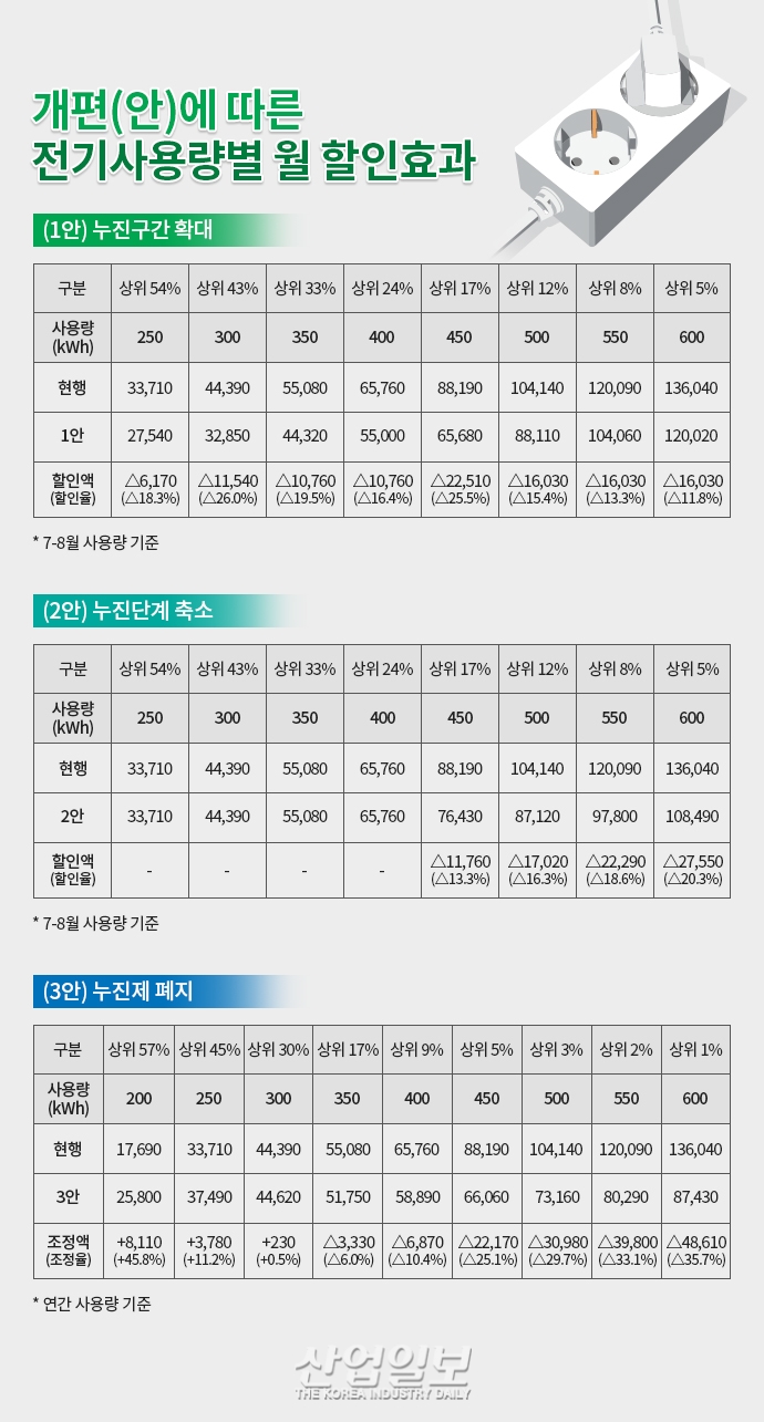 [그래픽뉴스] 올 여름, 전기요금료 얼마나 할인될까