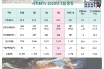 [그래픽뉴스] 시흥스마트허브 가동률, 2월 대비 상승