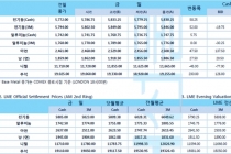 [6월6일] 전기동 미국·중국 간 무역 회담 흔들린 이후 9%이상 하락(LME Daily Report)