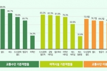 교통약자 이용하는 이동편의시설, ‘철도가 가장 편해’