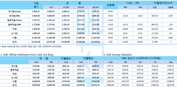 [6월7일] 미국 비농업부분고용자수 예상치 하회(LME Daily Report)