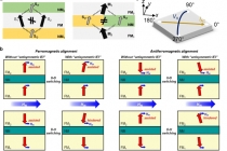 국내 연구진, 숨겨진 자성 메모리(M램)의 자기 상호작용 규명