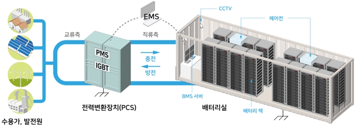 ESS 사고, 배터리 보호시스템·운영환경관리 미흡 등 사고원인 확인