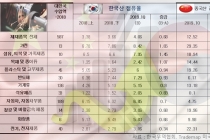 미국과 중국 상호 관세 부과 영향 ‘반사이익’