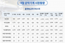 [그래픽뉴스] 조선·항공·철강·비철금속 공작기계 업종 생산수주↑