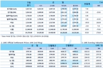 [6월13일] 강해진 연준 금리 인하 기대감(LME Daily Report)