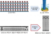 메모리반도체에 부는 고층화 열풍