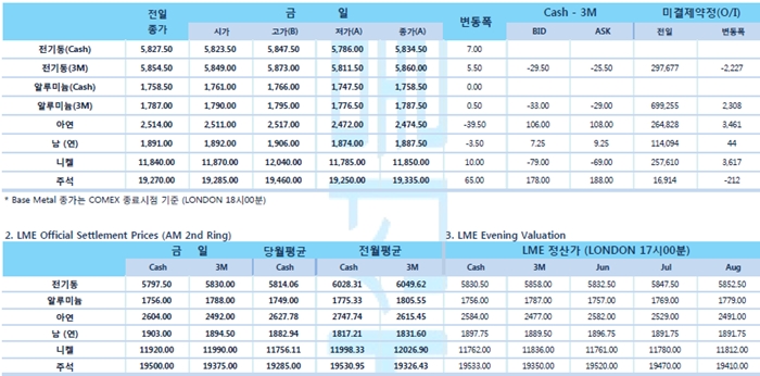 [6월13일] 강해진 연준 금리 인하 기대감(LME Daily Report)