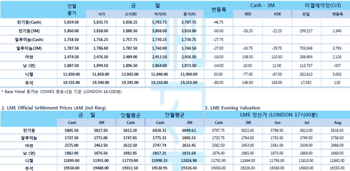 [6월14일] 부진한 중국 산업생산 지표 '전기동' 하락(LME Daily Report)