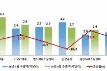 평판DP제조용장비, 기타기계류 등 6개 품목 수출↑