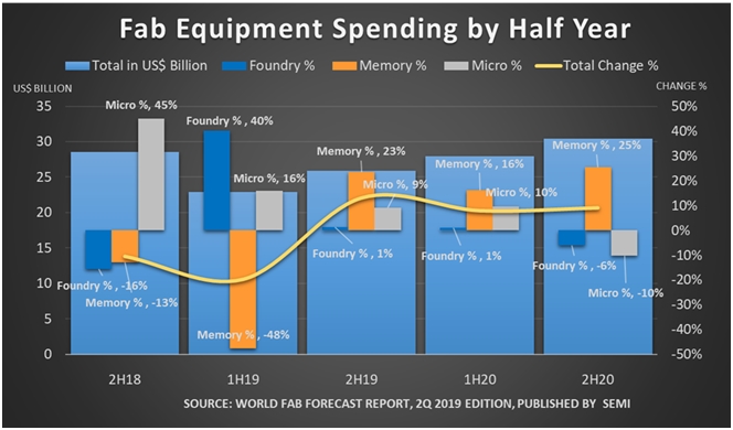 전 세계 팹 장비 투자액 2020년 20% 상승 전망