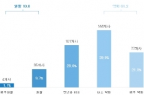 [그래픽뉴스] 수출업계, “무역금융 관련 프로그램 미흡으로 애먹어