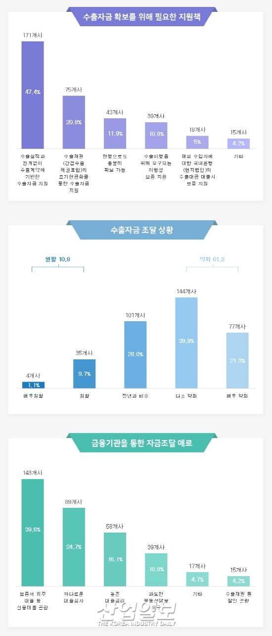 [그래픽뉴스] 수출업계, “무역금융 관련 프로그램 미흡으로 애먹어