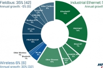 [TECH] 산업용 이더넷 및 무선 '성장', 노드 기준 필드버스 시장↓