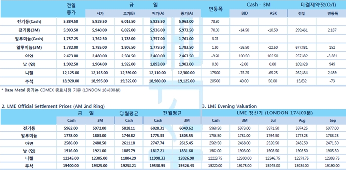 [6월20일] 연준 금리 인하 기대감, 뉴욕 증시 장중 사상 최고치 경신(LME Daily Report)