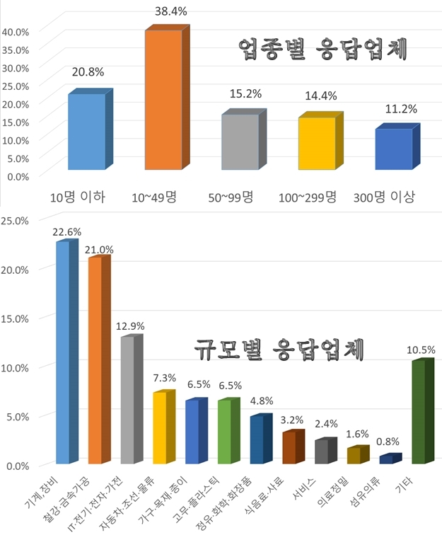 상당수 기업, 산학협력 참여 의지 불구 어떻게 하는 건지 몰라서’